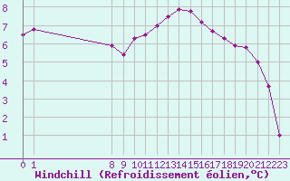 Courbe du refroidissement olien pour Grandfresnoy (60)