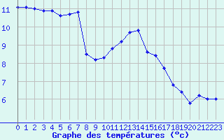 Courbe de tempratures pour Plussin (42)