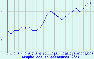 Courbe de tempratures pour Langres (52) 