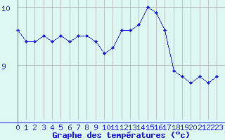 Courbe de tempratures pour Lanvoc (29)