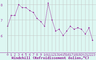 Courbe du refroidissement olien pour Lanvoc (29)