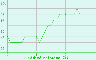 Courbe de l'humidit relative pour Saint-Flix-Lauragais (31)