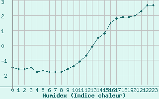 Courbe de l'humidex pour Bannay (18)