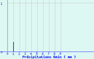 Diagramme des prcipitations pour Domme (24)