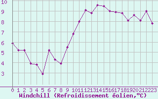 Courbe du refroidissement olien pour Salon-de-Provence (13)