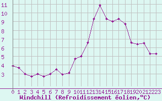 Courbe du refroidissement olien pour Istres (13)