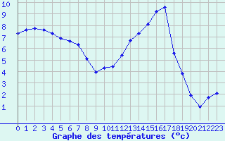 Courbe de tempratures pour Brigueuil (16)