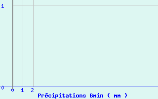 Diagramme des prcipitations pour Lacanau (33)