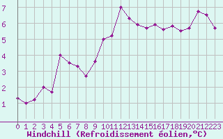 Courbe du refroidissement olien pour Cap Cpet (83)
