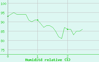 Courbe de l'humidit relative pour Col du Mont-Cenis (73)