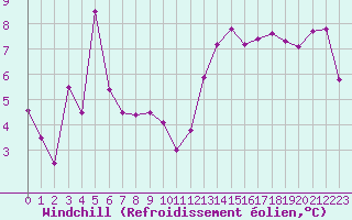 Courbe du refroidissement olien pour Les Pennes-Mirabeau (13)