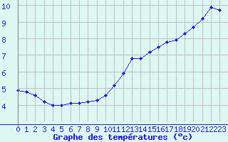 Courbe de tempratures pour Gurande (44)