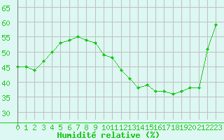 Courbe de l'humidit relative pour Ruffiac (47)