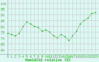 Courbe de l'humidit relative pour Bziers Cap d'Agde (34)