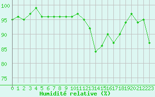 Courbe de l'humidit relative pour Saint-Paul-lez-Durance (13)