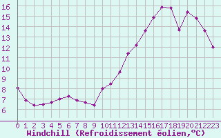 Courbe du refroidissement olien pour Montlimar (26)