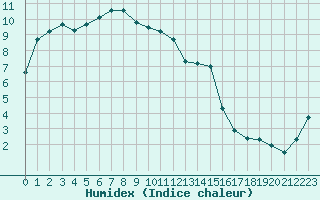 Courbe de l'humidex pour Engins (38)