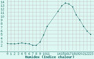 Courbe de l'humidex pour Colmar-Ouest (68)