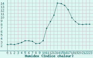 Courbe de l'humidex pour Saint-Brieuc (22)