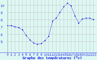 Courbe de tempratures pour Lyon - Saint-Exupry (69)