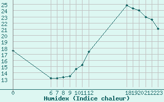 Courbe de l'humidex pour Jan (Esp)