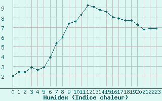 Courbe de l'humidex pour Luxeuil (70)