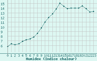 Courbe de l'humidex pour Lannion (22)