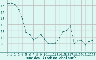 Courbe de l'humidex pour Grenoble/St-Etienne-St-Geoirs (38)