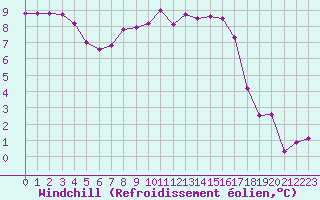 Courbe du refroidissement olien pour Metz (57)
