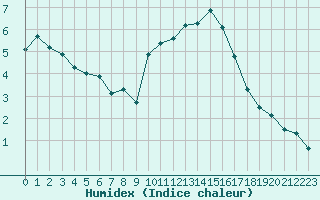 Courbe de l'humidex pour Grasque (13)