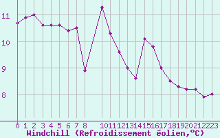 Courbe du refroidissement olien pour Aigrefeuille d