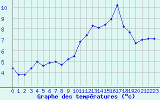 Courbe de tempratures pour Lanvoc (29)