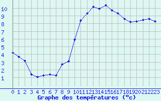 Courbe de tempratures pour Gurande (44)