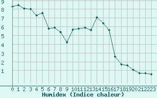 Courbe de l'humidex pour Paray-le-Monial - St-Yan (71)