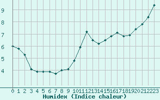 Courbe de l'humidex pour Trgueux (22)