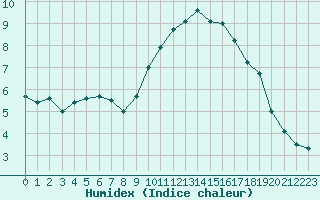 Courbe de l'humidex pour Woluwe-Saint-Pierre (Be)