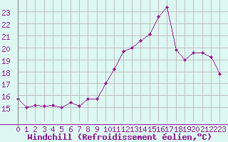 Courbe du refroidissement olien pour Chteauroux (36)