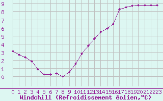 Courbe du refroidissement olien pour Eu (76)