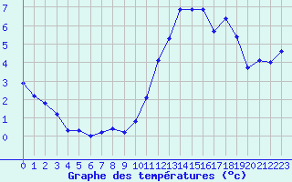 Courbe de tempratures pour Landivisiau (29)