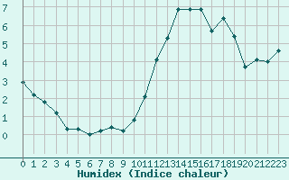 Courbe de l'humidex pour Landivisiau (29)