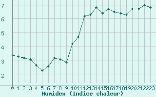 Courbe de l'humidex pour Bourg-Saint-Andol (07)