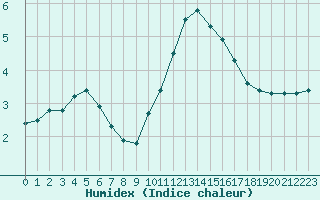 Courbe de l'humidex pour Lhospitalet (46)