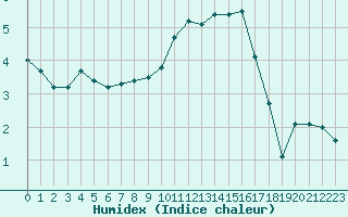 Courbe de l'humidex pour Connerr (72)