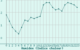 Courbe de l'humidex pour Dunkerque (59)