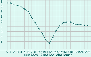 Courbe de l'humidex pour Rouen (76)