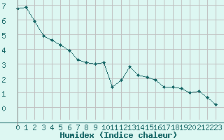 Courbe de l'humidex pour Sermange-Erzange (57)