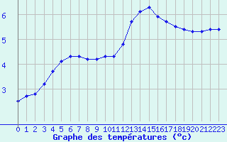 Courbe de tempratures pour Fameck (57)
