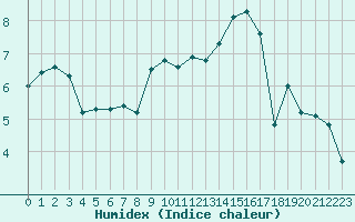 Courbe de l'humidex pour Frontenay (79)