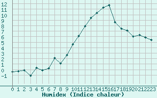 Courbe de l'humidex pour Saint-Auban (04)