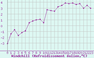 Courbe du refroidissement olien pour Chartres (28)